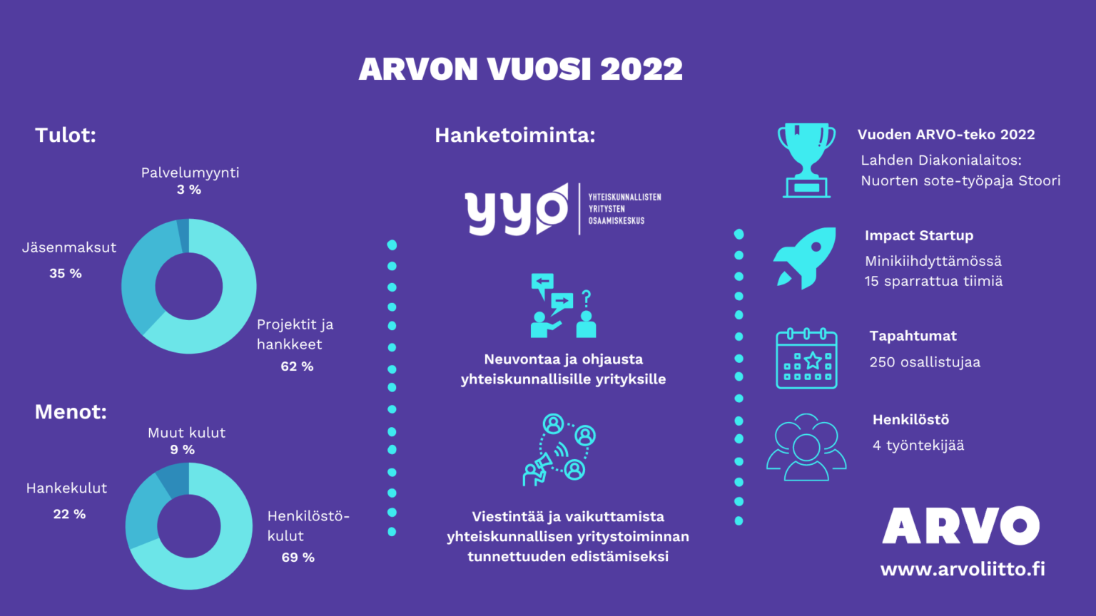 ARVOn Vuosi 2022: Työtä Yhteiskunnallisten Yritysten Tunnettuuden Ja ...