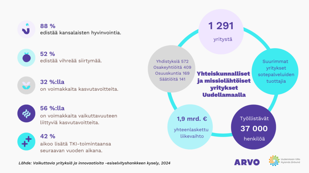 Uudenmaan missiolähtöiset ja yhteiskunnalliset yritykset. 